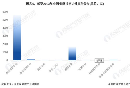 收藏 | 2023年中國機器視覺企業大數據全景圖譜 企業數量、競爭格局與投融資洞察